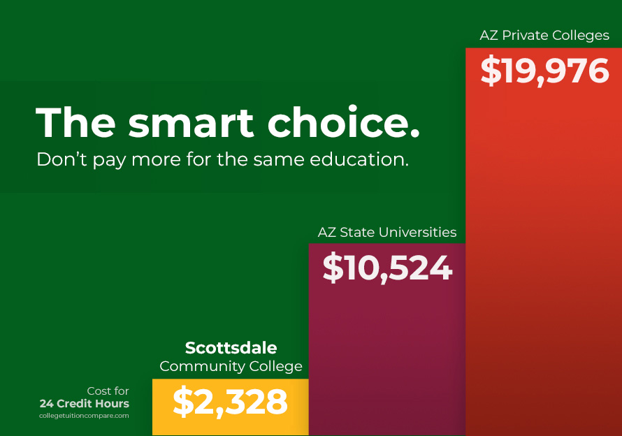 Graph comparison of the cost for 24 credit hours at SCC, AZ state universities, and AZ private colleges.