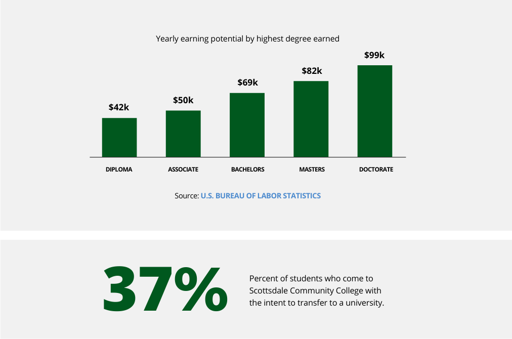 A chart showing yearly earning potential by highest degree earned, sourced from the U.S. Bureau of Labor Statistics. 