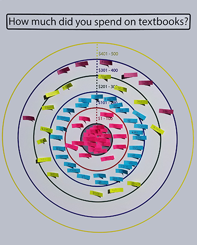 How much did you spend on textbooks? Circular gaph showing various dollar amounts.